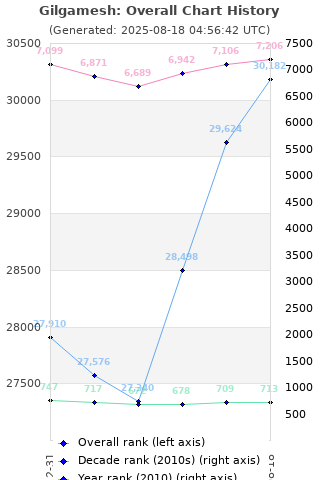 Overall chart history