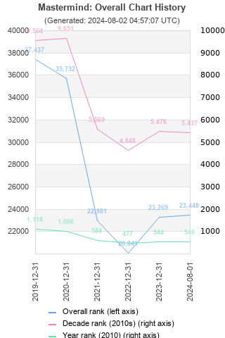 Overall chart history