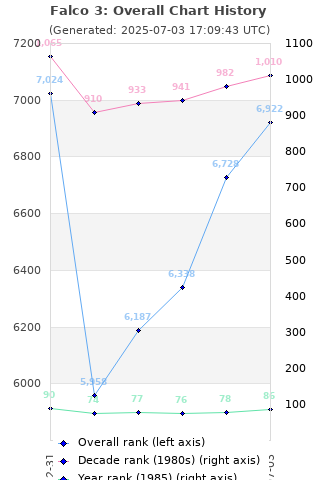 Overall chart history