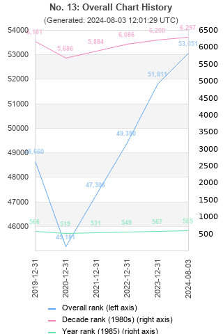 Overall chart history