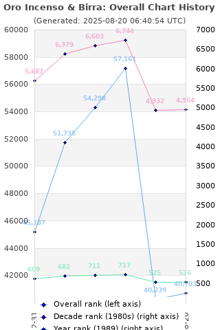 Overall chart history