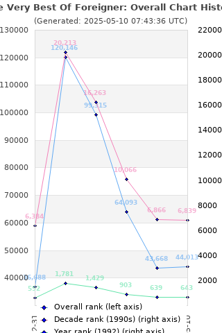 Overall chart history