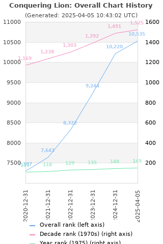 Overall chart history