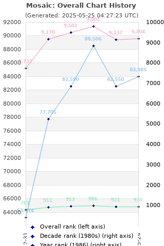 Overall chart history