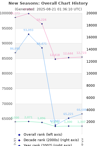 Overall chart history
