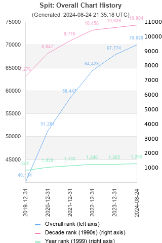 Overall chart history