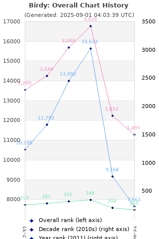 Overall chart history