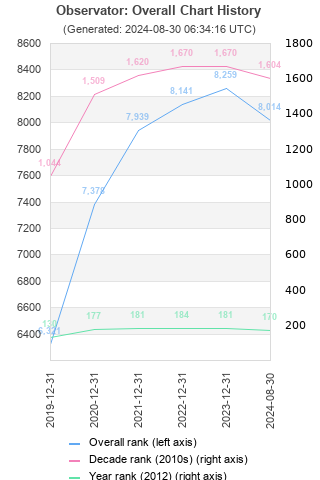 Overall chart history