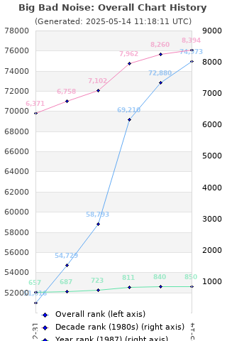 Overall chart history