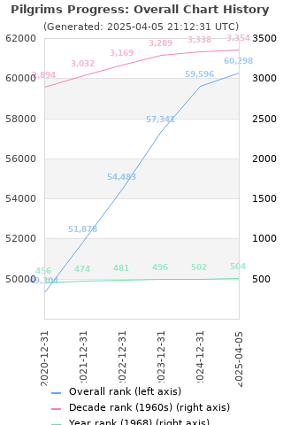 Overall chart history