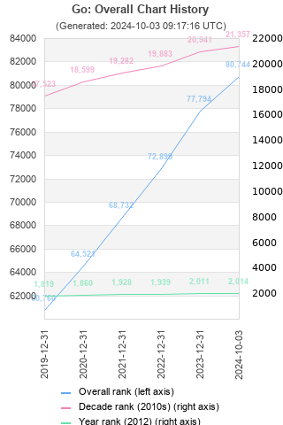 Overall chart history