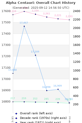 Overall chart history
