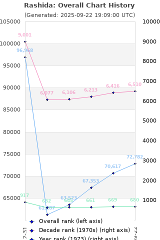 Overall chart history