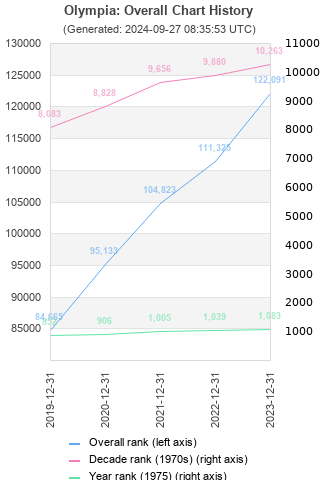 Overall chart history