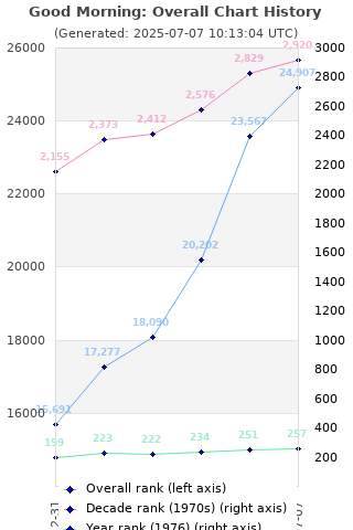 Overall chart history