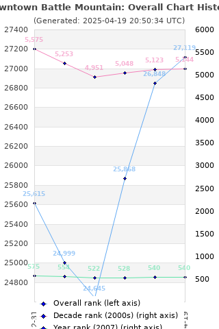 Overall chart history