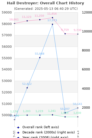 Overall chart history