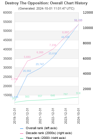 Overall chart history