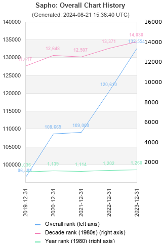 Overall chart history