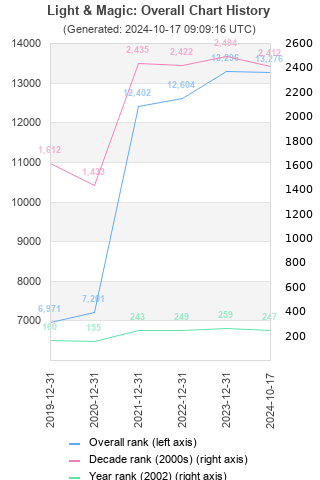 Overall chart history