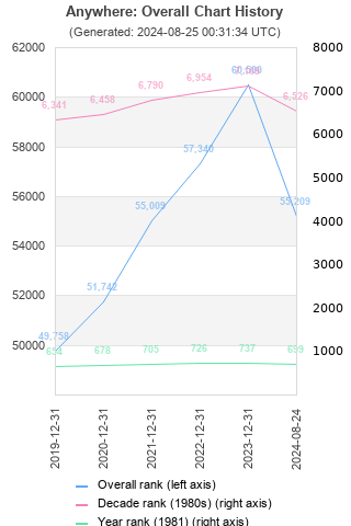 Overall chart history