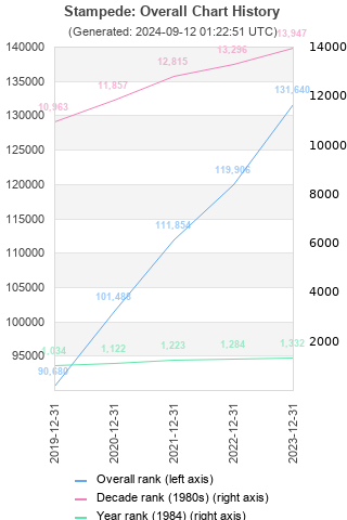 Overall chart history