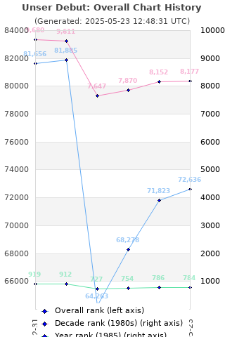 Overall chart history