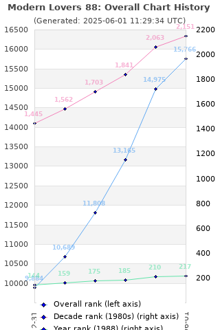 Overall chart history