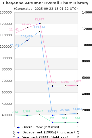 Overall chart history