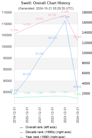 Overall chart history