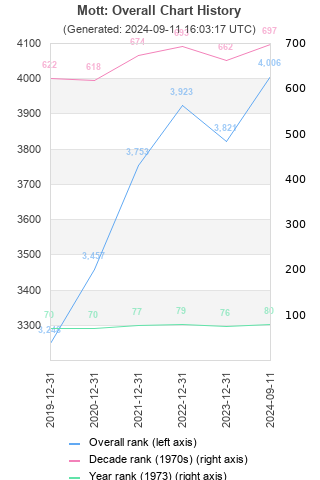 Overall chart history