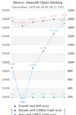 Overall chart history