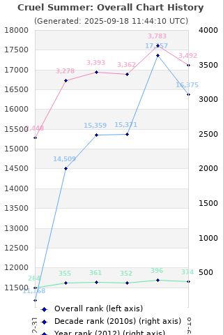 Overall chart history