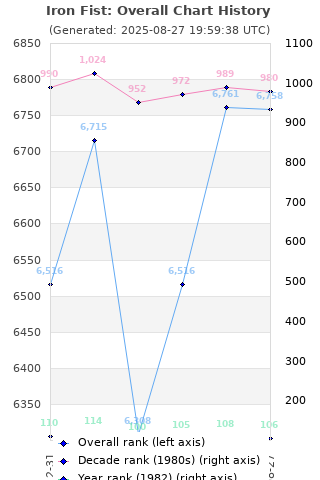 Overall chart history