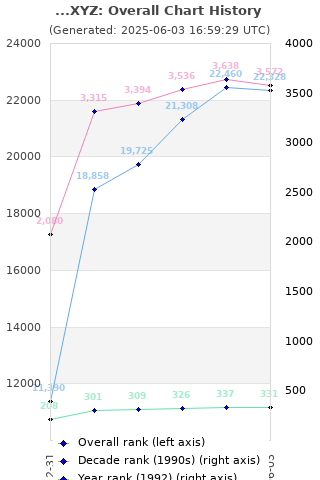 Overall chart history