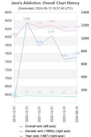 Overall chart history