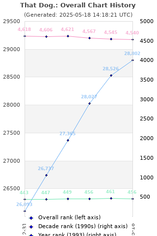 Overall chart history