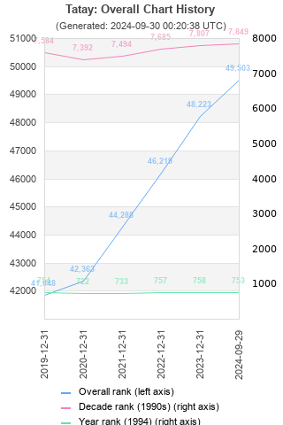 Overall chart history