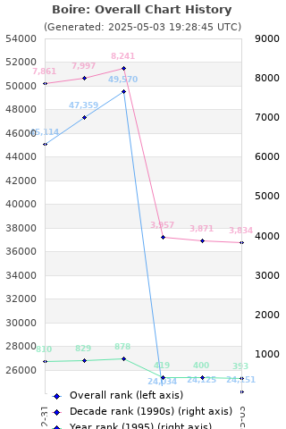 Overall chart history