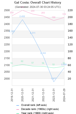 Overall chart history