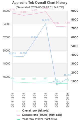 Overall chart history