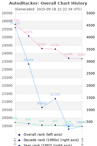 Overall chart history