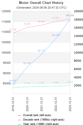 Overall chart history