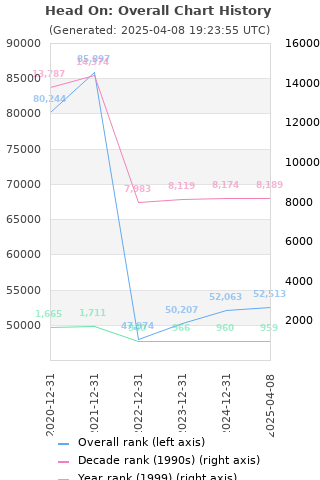 Overall chart history