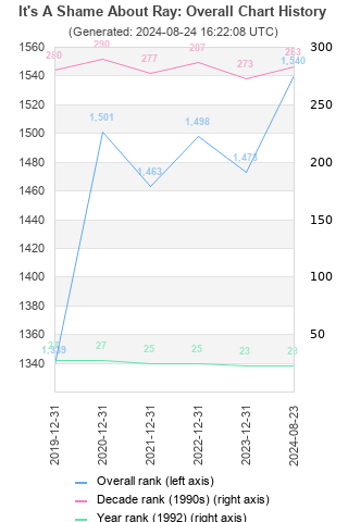 Overall chart history