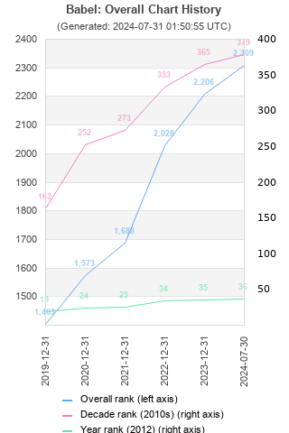 Overall chart history