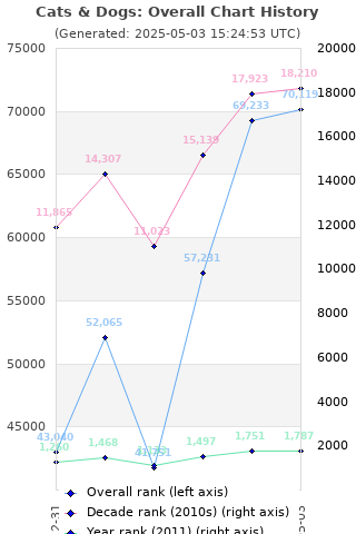 Overall chart history
