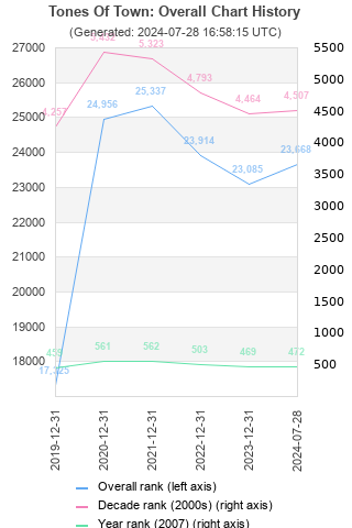 Overall chart history