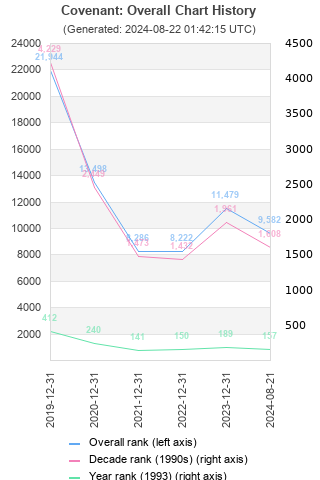 Overall chart history