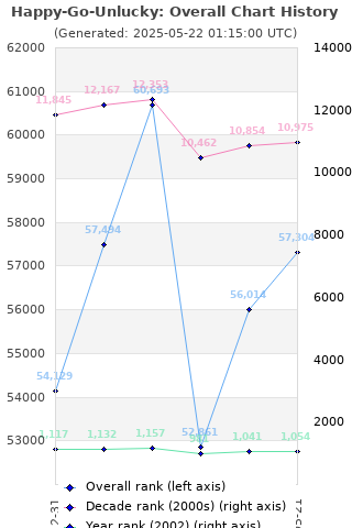 Overall chart history